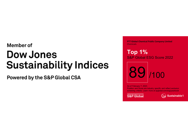 GC ได้รับการประเมินจาก S&P ในระดับ Gold Class สะท้อนการเป็นองค์กรที่มีการดำเนินด้านความยั่งยืนที่โดดเด่น