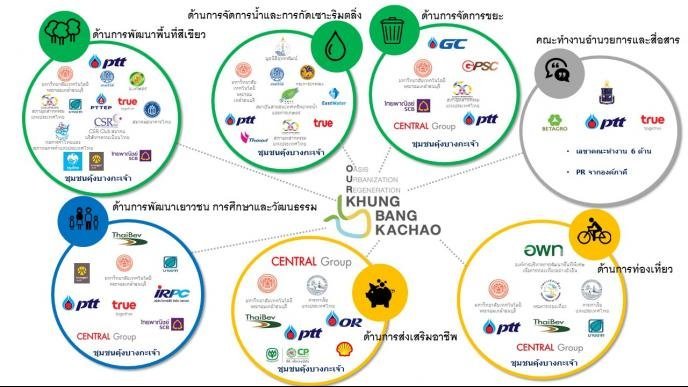 Thirty-four organizations join together to drive 6 plans as part of the ‘OUR Khung Bangkachao’ project for sustainability